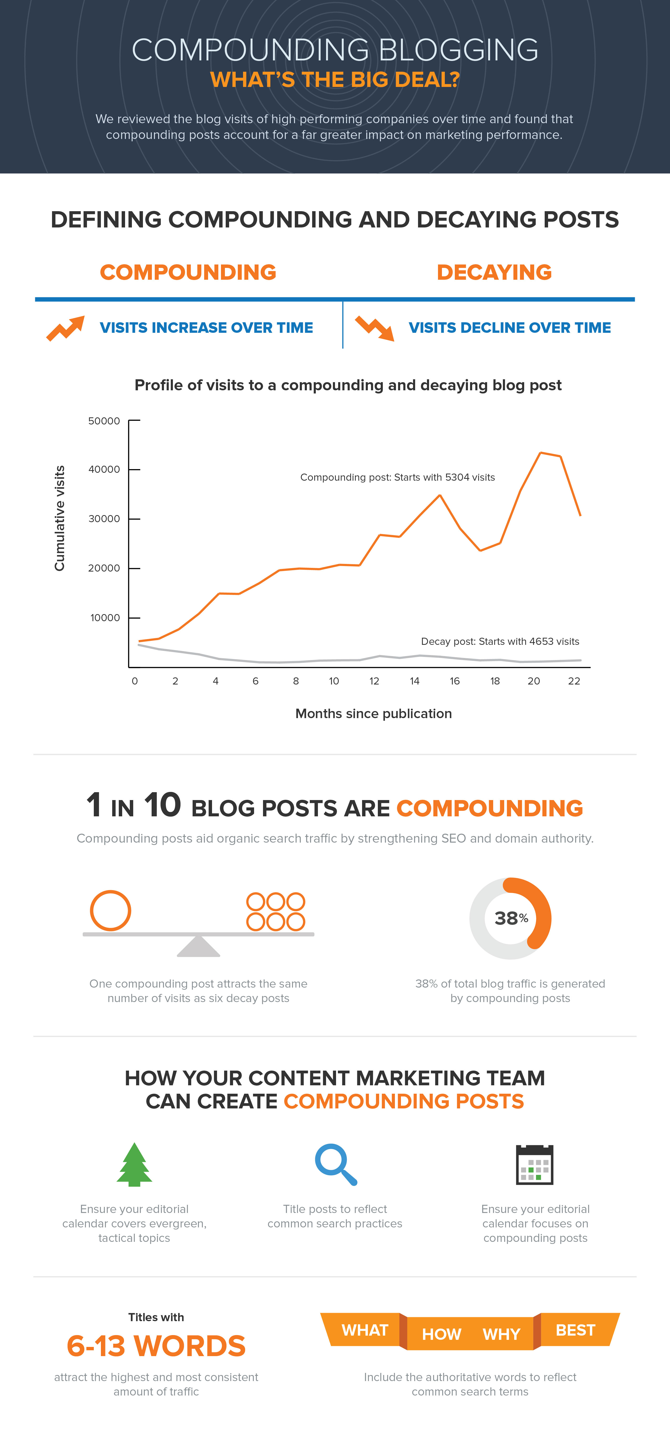 Infographic: Compounding Blog Posts